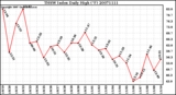 Milwaukee Weather THSW Index Daily High (F)