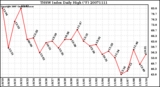 Milwaukee Weather THSW Index Daily High (F)