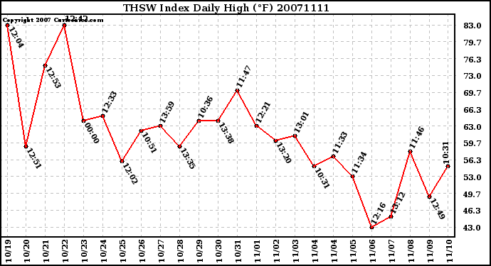Milwaukee Weather THSW Index Daily High (�F)
