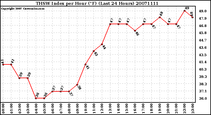 Milwaukee Weather THSW Index per Hour (�F) (Last 24 Hours)