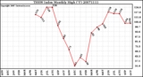 Milwaukee Weather THSW Index Monthly High (F)