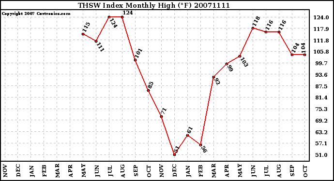 Milwaukee Weather THSW Index Monthly High (�F)