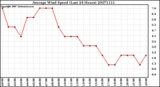 Milwaukee Weather Average Wind Speed (Last 24 Hours)