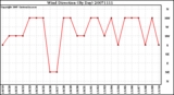 Milwaukee Weather Wind Direction (By Day)