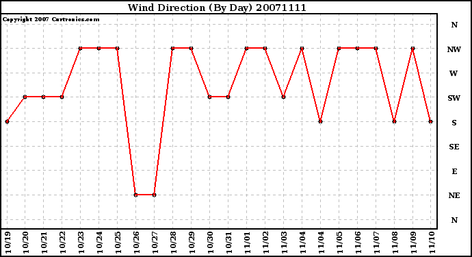 Milwaukee Weather Wind Direction (By Day)