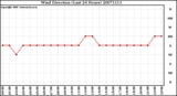 Milwaukee Weather Wind Direction (Last 24 Hours)