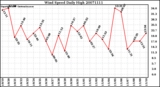 Milwaukee Weather Wind Speed Daily High