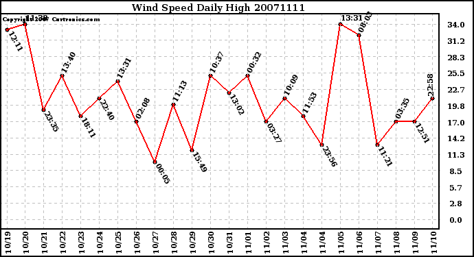 Milwaukee Weather Wind Speed Daily High