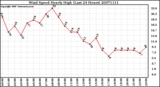 Milwaukee Weather Wind Speed Hourly High (Last 24 Hours)