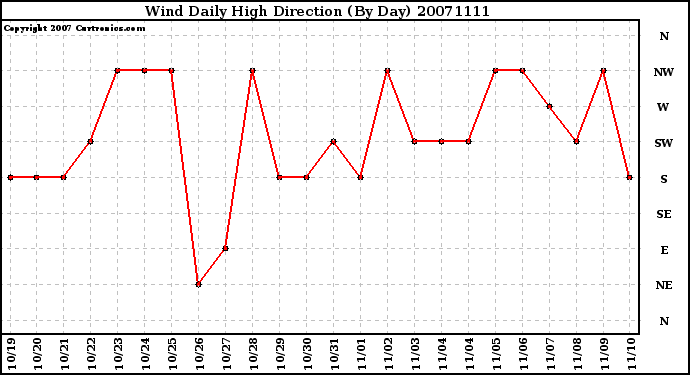 Milwaukee Weather Wind Daily High Direction (By Day)