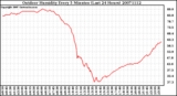 Milwaukee Weather Outdoor Humidity Every 5 Minutes (Last 24 Hours)