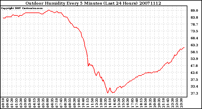 Milwaukee Weather Outdoor Humidity Every 5 Minutes (Last 24 Hours)