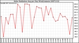 Milwaukee Weather Solar Radiation Avg per Day W/m2/minute