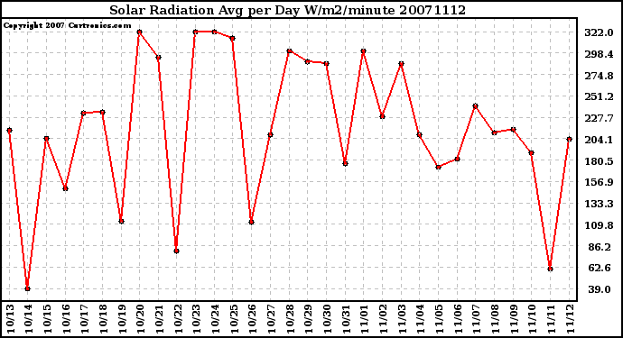 Milwaukee Weather Solar Radiation Avg per Day W/m2/minute