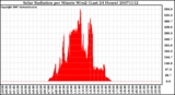 Milwaukee Weather Solar Radiation per Minute W/m2 (Last 24 Hours)