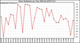 Milwaukee Weather Solar Radiation per Day KW/m2