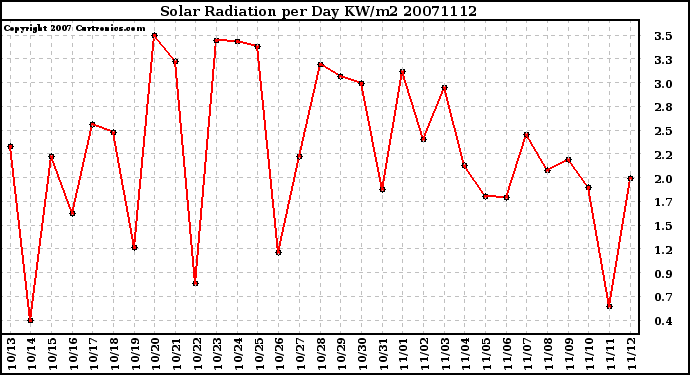 Milwaukee Weather Solar Radiation per Day KW/m2