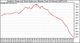 Milwaukee Weather Outdoor Temp (vs) Heat Index per Minute (Last 24 Hours)