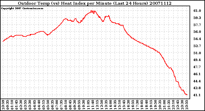 Milwaukee Weather Outdoor Temp (vs) Heat Index per Minute (Last 24 Hours)