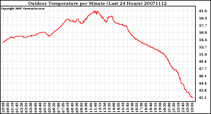 Milwaukee Weather Outdoor Temperature per Minute (Last 24 Hours)