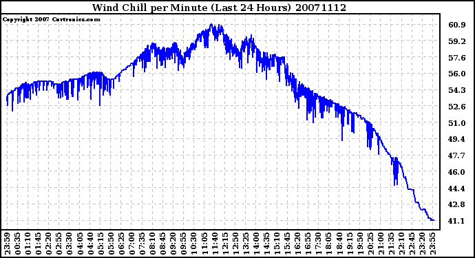 Milwaukee Weather Wind Chill per Minute (Last 24 Hours)