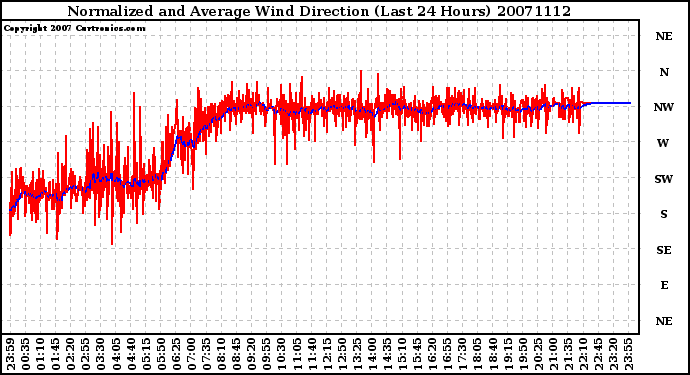 Milwaukee Weather Normalized and Average Wind Direction (Last 24 Hours)