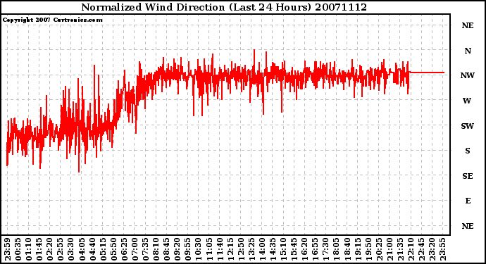 Milwaukee Weather Normalized Wind Direction (Last 24 Hours)