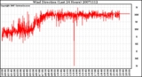 Milwaukee Weather Wind Direction (Last 24 Hours)