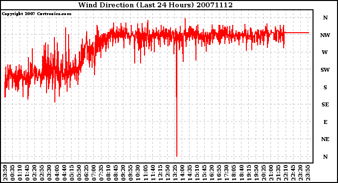 Milwaukee Weather Wind Direction (Last 24 Hours)