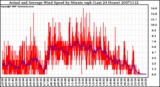 Milwaukee Weather Actual and Average Wind Speed by Minute mph (Last 24 Hours)