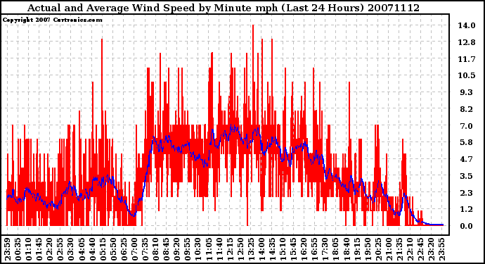 Milwaukee Weather Actual and Average Wind Speed by Minute mph (Last 24 Hours)