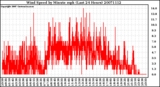 Milwaukee Weather Wind Speed by Minute mph (Last 24 Hours)