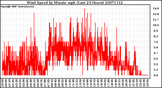 Milwaukee Weather Wind Speed by Minute mph (Last 24 Hours)