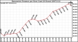 Milwaukee Weather Barometric Pressure per Hour (Last 24 Hours)