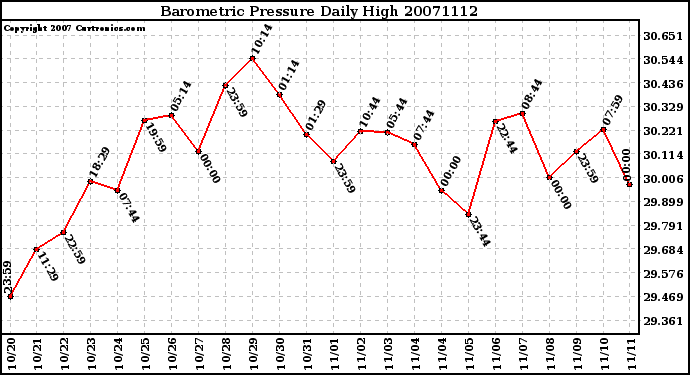 Milwaukee Weather Barometric Pressure Daily High