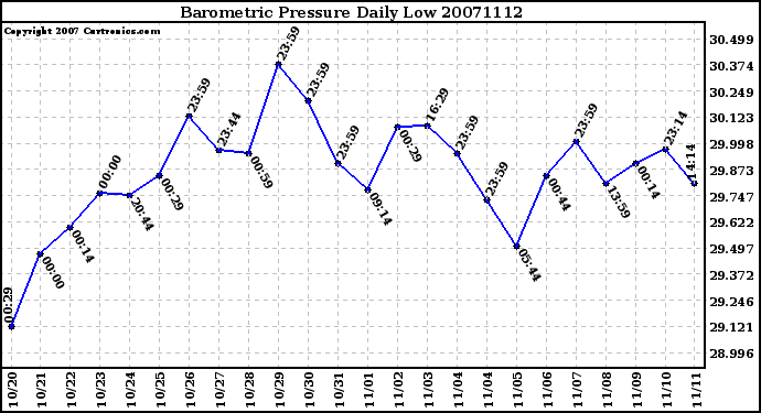 Milwaukee Weather Barometric Pressure Daily Low