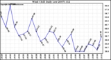 Milwaukee Weather Wind Chill Daily Low