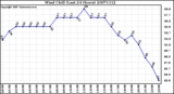 Milwaukee Weather Wind Chill (Last 24 Hours)