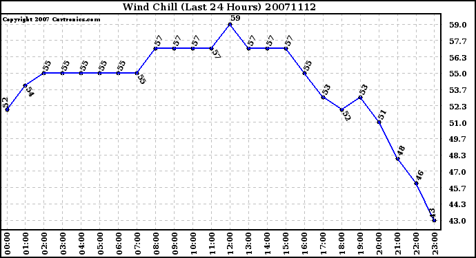 Milwaukee Weather Wind Chill (Last 24 Hours)