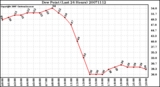 Milwaukee Weather Dew Point (Last 24 Hours)