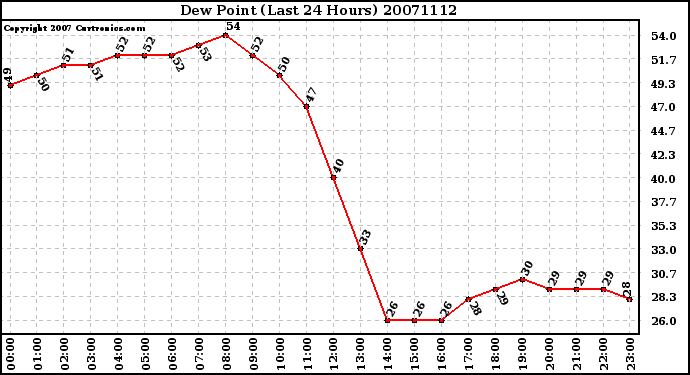 Milwaukee Weather Dew Point (Last 24 Hours)