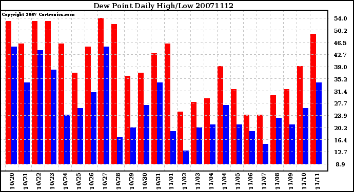 Milwaukee Weather Dew Point Daily High/Low