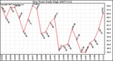 Milwaukee Weather Dew Point Daily High