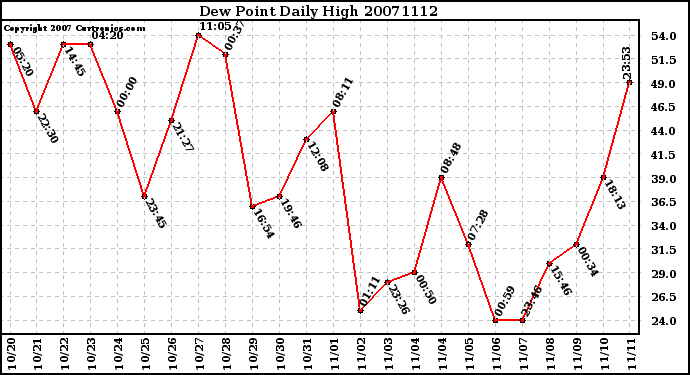 Milwaukee Weather Dew Point Daily High