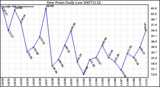 Milwaukee Weather Dew Point Daily Low