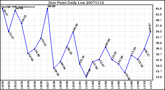 Milwaukee Weather Dew Point Daily Low