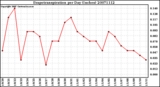 Milwaukee Weather Evapotranspiration per Day (Inches)