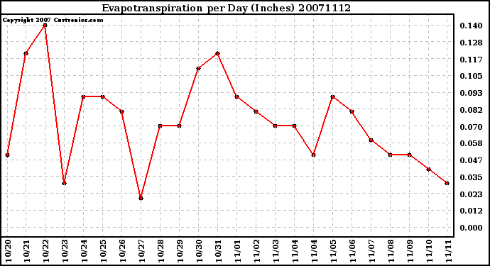 Milwaukee Weather Evapotranspiration per Day (Inches)