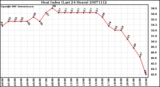 Milwaukee Weather Heat Index (Last 24 Hours)