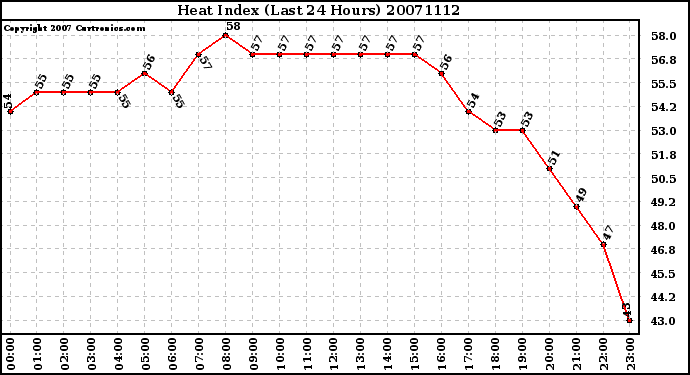 Milwaukee Weather Heat Index (Last 24 Hours)